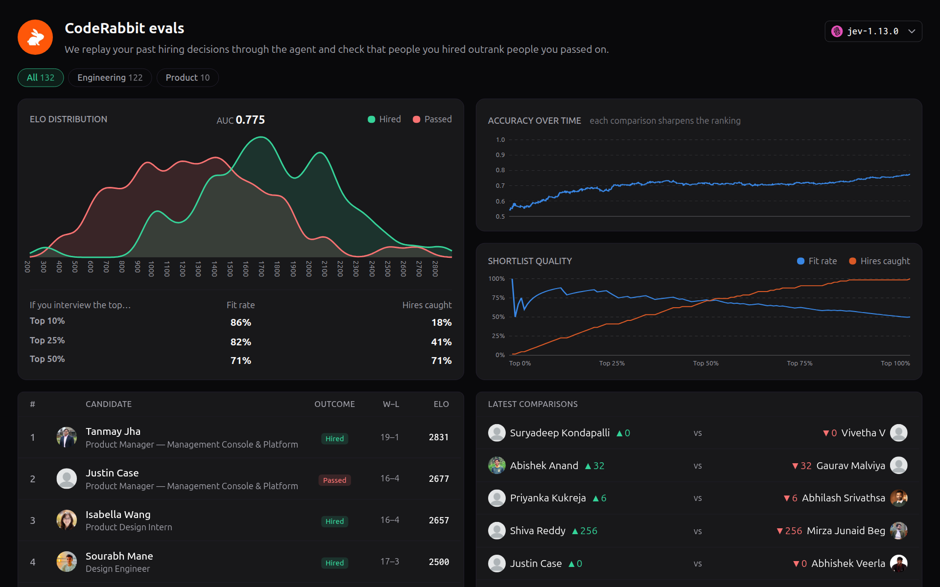 Backtest: hired candidates consistently outrank archived ones
