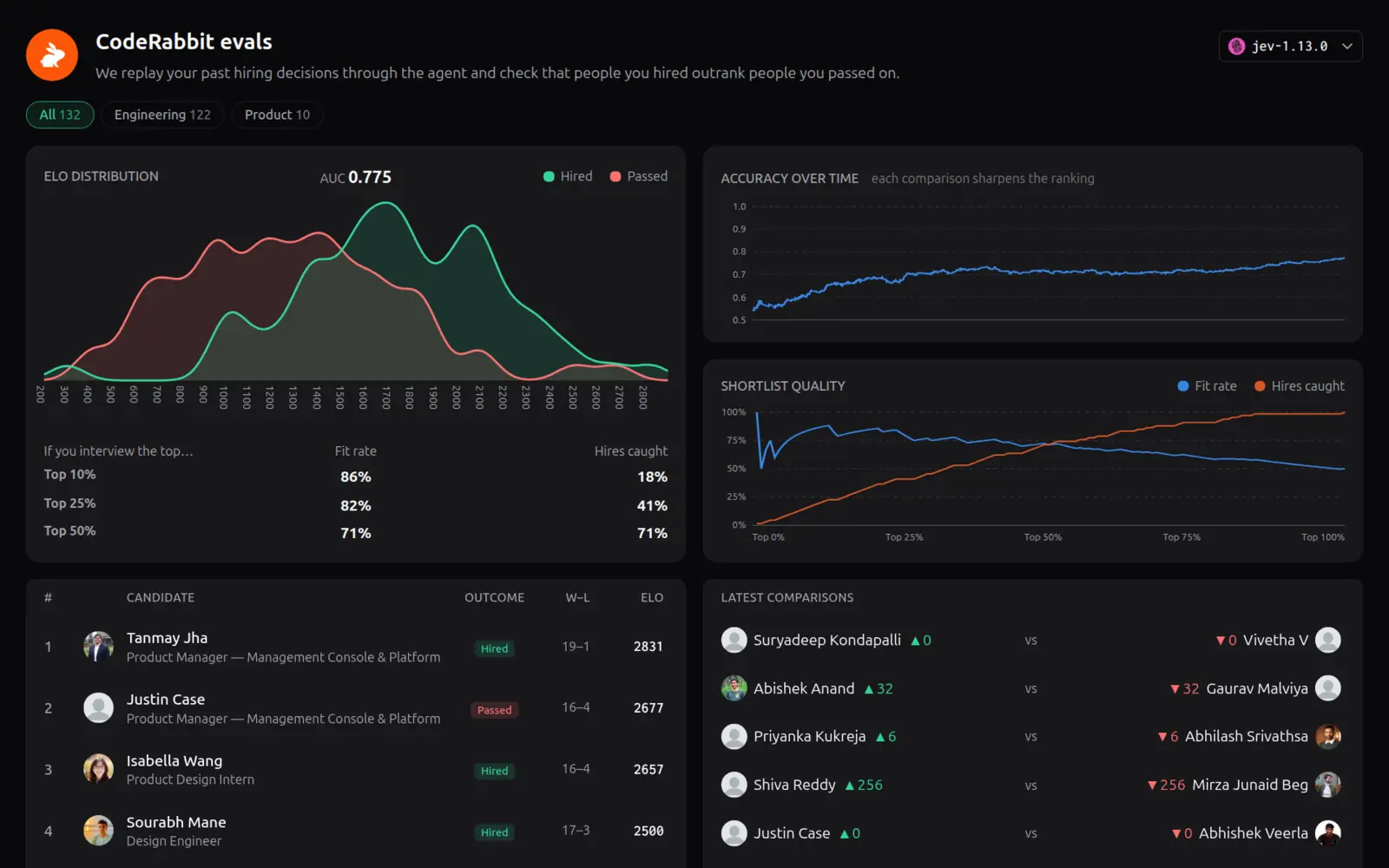 Backtest: hired candidates consistently outrank archived ones