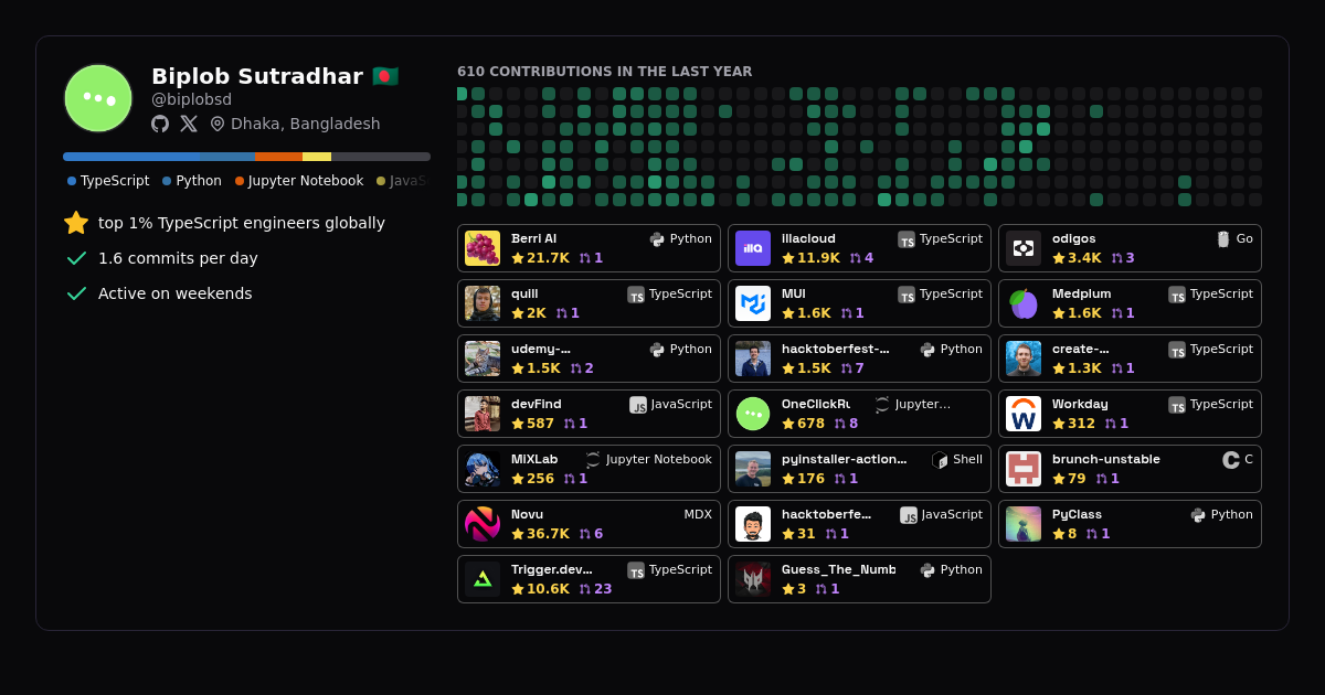 Biplob Sutradhar - Profile